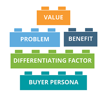 Building Blocks for Value, Problem, Benefit, Differentiating Factor, and Buyer Persona related to creating your marketing messages
