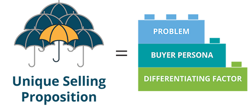 Building block formula for unique selling proposition