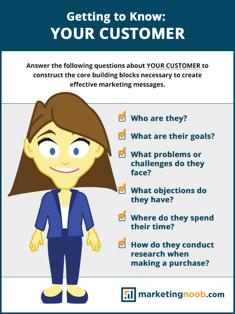 Key questions to ask when trying to get to know your customer for the purpose of creating marketing messages.