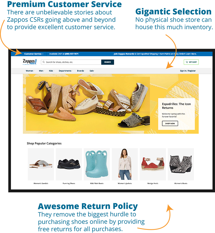 Screen shot of Zappos.com website highlighting things that make them unique.